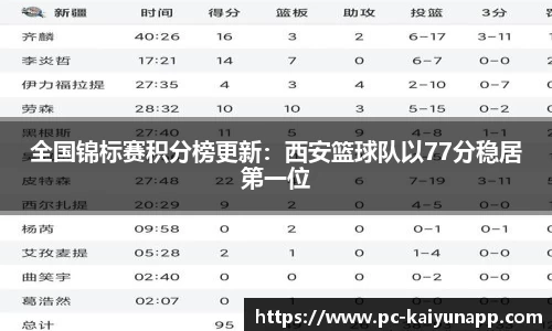 全国锦标赛积分榜更新：西安篮球队以77分稳居第一位